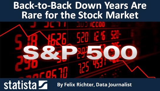 Back-to-Back Down Years Are Rare for the Stock Market