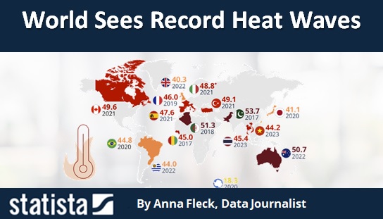 World Sees Record Heat Waves