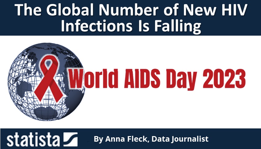 The Global Number of New HIV Infections Is Falling